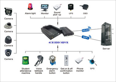 ضبط HDD 720P 3G Mobile DVR WIFI GPS برای مشاهده و پیگیری وسایل نقلیه از کامپیوتر و تلفن همراه پشتیبانی می کند