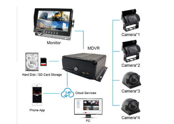 کیت دوربین NVR سیار 12 ولت - 24 ولت IP69k دوربین امنیتی خودروی داخل کامیون ضد آب