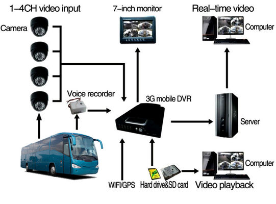 8 کانال DVR همراه با 3G 4G GPS و 2TB HDD پشتیبانی از نظارت CCTV خودرو