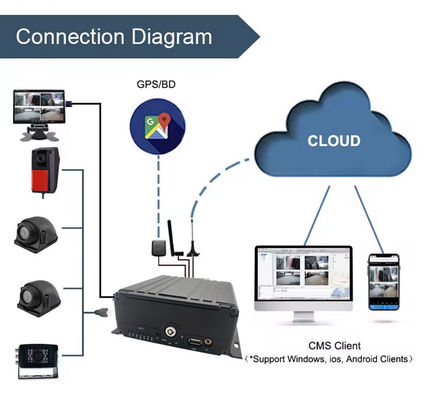 8CH AI MDVR 4G GPS DVR وسیله نقلیه برای پشتیبانی اتوبوس ADAS DMS BSD با 4G 5G جعبه سیاه ماشین ضبط ویدیو برای اتوبوس مدرسه