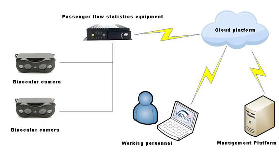 دوربینهای شمارش مسافر اتوبوس با دقت بالا سیستم شمارش افراد