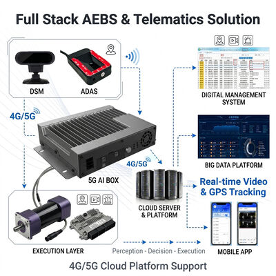 سیستم ترمز اضطراری خودکار AEBS با رادار موج میلی‌متری 77 گیگاهرتز ADAS + DMS و ردیابی GPS 4G برای ایمنی خودرو