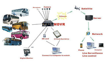 ضبط کننده DVR نظارت 8 کاناله ، پلت فرم وب لینوکس زمان واقعی RJ45