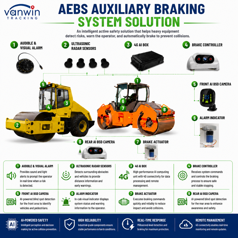 سیستم ترمز اضطراری پیشرفته AEBS ADAS BSD GPS دستگاه هشدار ضد برخورد برای لودر غلطکی جاده ای ماشین آلات معدن