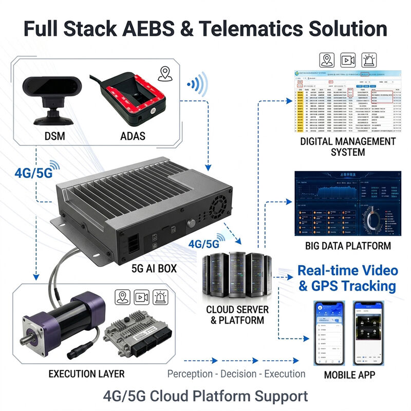 سیستم ترمز اضطراری خودکار AEBS با رادار موج میلی‌متری 77 گیگاهرتز ADAS + DMS و ردیابی GPS 4G برای ایمنی خودرو