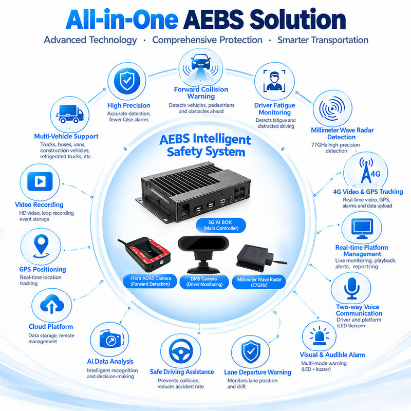 ضبط کننده مدیریت ریسک ناوگان فعال AI 4G GPS WIFI MDVR ADAS DMS BSD 77GHz رادار AEBS موتور ترمز دیجیتال
