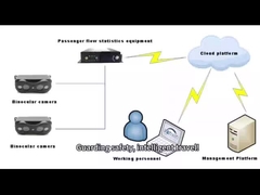 سیستم شمارش خودکار پرسنل وان وین برای اتوبوس های مدرسه و اتوبوس ها